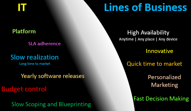a block of lettering saying: lines of buinsess, platform, SLA adherence, slow realization, yearly software releases, budget control, high availability, innovative, quick time to market, personalized marketing, fast decision making