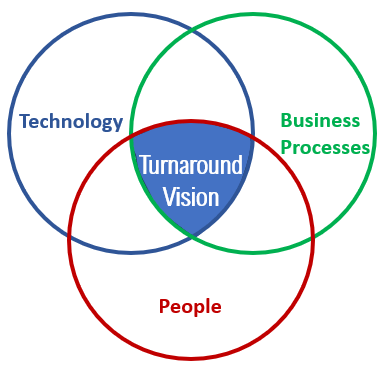 A vann diagram showing people, technology and business processes all with the turnaround vision in the center.