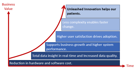 Figure 1: Compounded Value of “One ERP”.