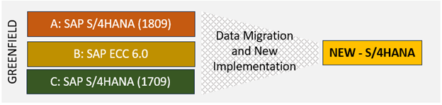 Fig.3 shows the three systems, A, B, and C. Only the data of all three systems (master and transactional data) will be migrated to the new “One ERP.”