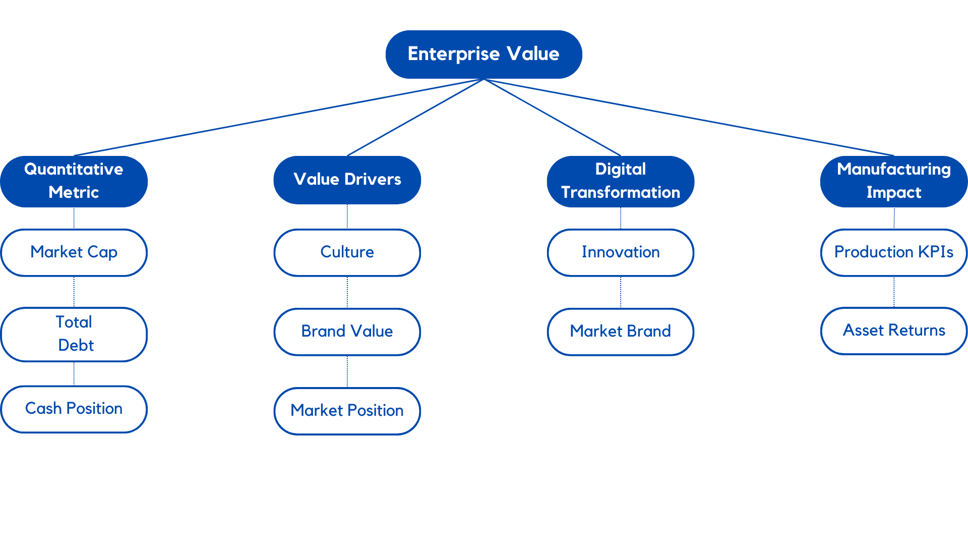 A custom graphoc depicting how we can define enterprose value. it is an easy to follow chart that allows users to digest quantitative metrics, value drivers, digital transformation and manufacturing impact